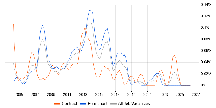 Software Development Project Manager job vacancy trend in the City of London