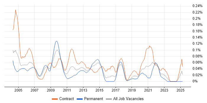 Job vacancy trend for Software Distribution in the City of London