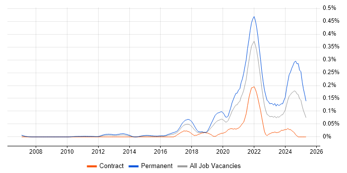 Job vacancy trend for Software Engineering Manager in the City of London Job vacancy trend for Software Engineering Manager in the City of London