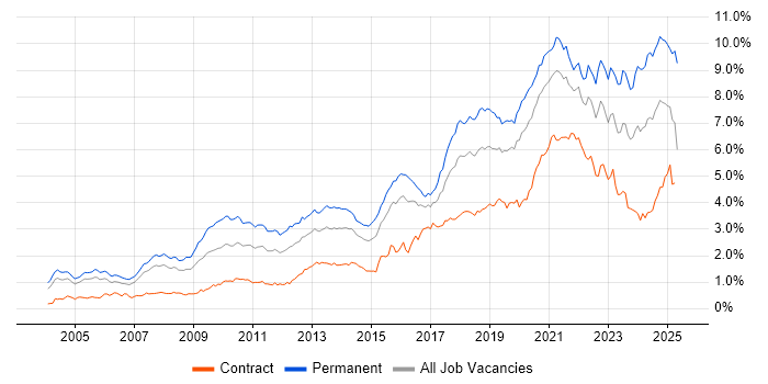 Job vacancy trend for Software Engineering in the City of London Job vacancy trend for Software Engineering in the City of London