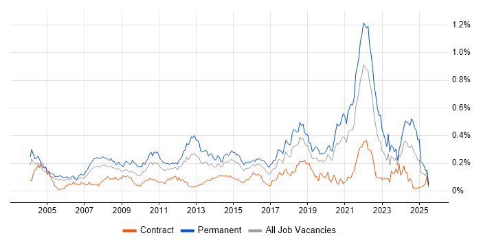 Job vacancy trend for Software Manager in the City of London Job vacancy trend for Software Manager in the City of London