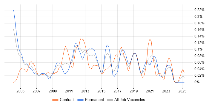 Job vacancy trend for Software Packaging in the City of London Job vacancy trend for Software Packaging in the City of London
