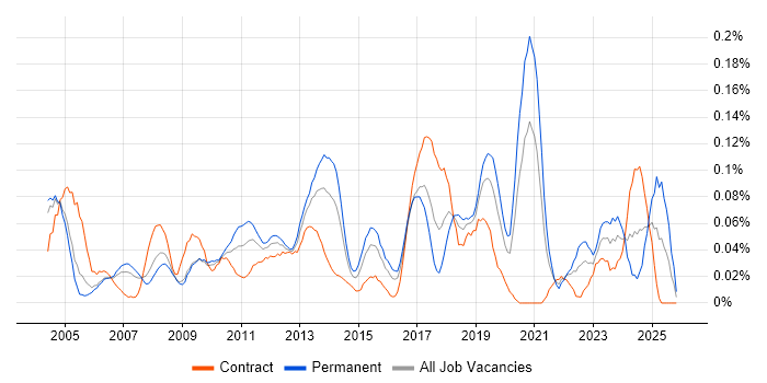 Software Quality Assurance job vacancy trend in the City of London
