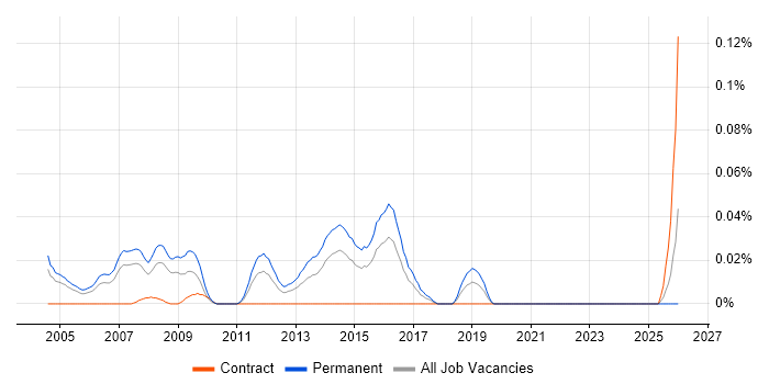 Software Sales Manager job vacancy trend in the City of London