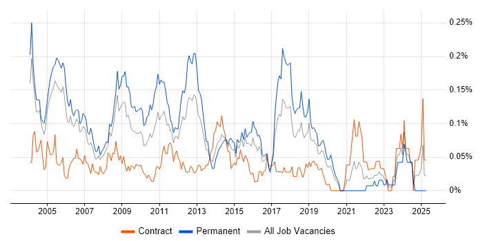 Job vacancy trend for Software Tester in the City of London