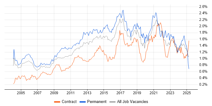 Job vacancy trend for Software Testing in the City of London Job vacancy trend for Software Testing in the City of London