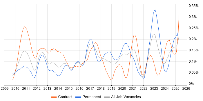 Job vacancy trend for Solace in the City of London