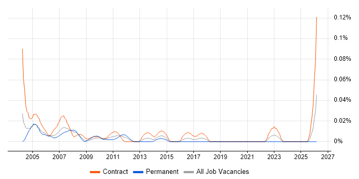 Solaris Consultant job vacancy trend in the City of London
