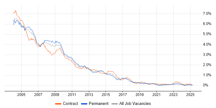 Job vacancy trend for Solaris in the City of London Job vacancy trend for Solaris in the City of London