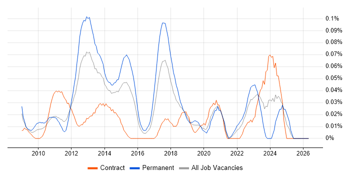 SolarWinds Orion job vacancy trend in the City of London