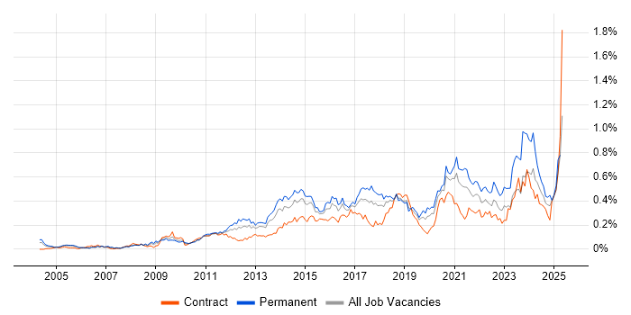 Job vacancy trend for SolarWinds in the City of London