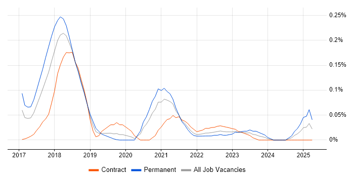 Job vacancy trend for Solidity in the City of London Job vacancy trend for Solidity in the City of London