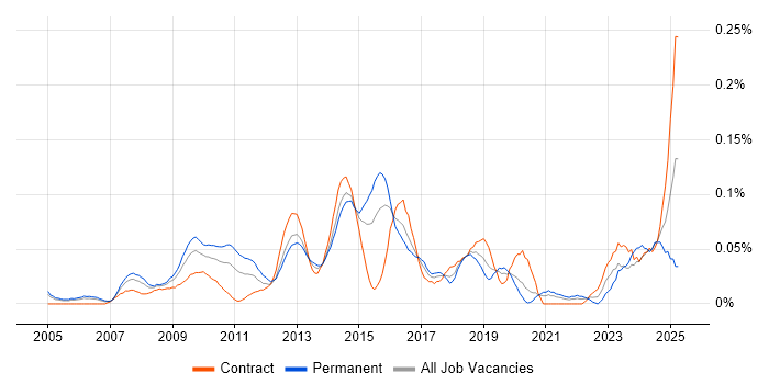 Job vacancy trend for Solutions Analyst in the City of London