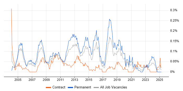 Job vacancy trend for Solutions Consultant in the City of London