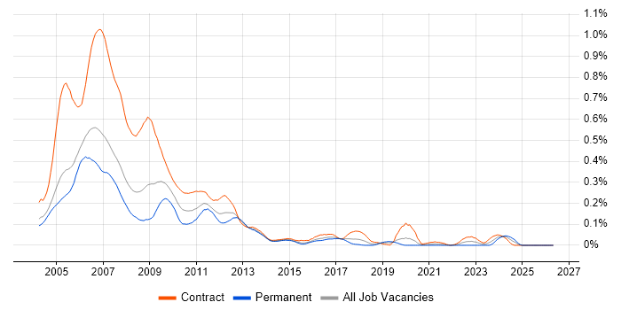 Sophis job vacancy trend in the City of London