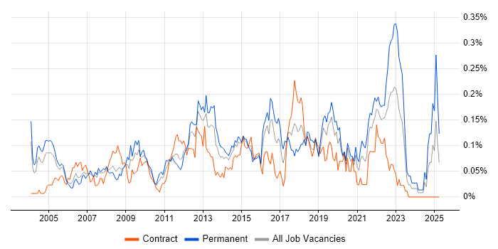 Job vacancy trend for Sophos in the City of London Job vacancy trend for Sophos in the City of London