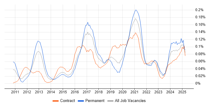 Job vacancy trend for SOQL in the City of London