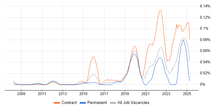Job vacancy trend for Source to Pay in the City of London