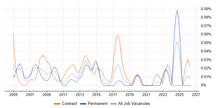 Sourcing Manager job vacancy trend in the City of London