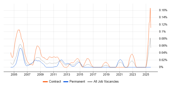 SOX Analyst job vacancy trend in the City of London