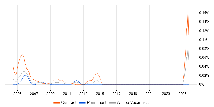 SOX Business Analyst job vacancy trend in the City of London