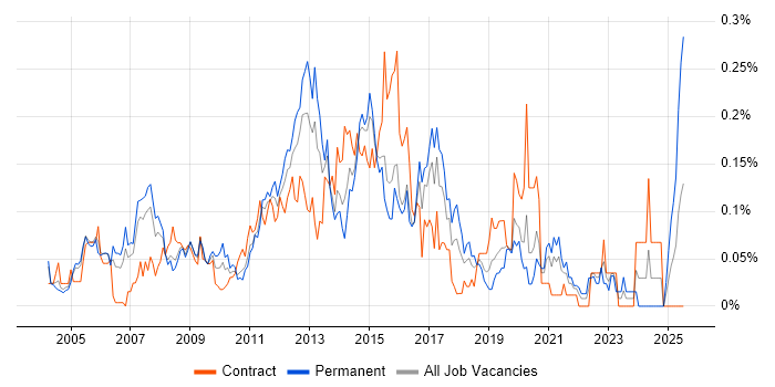 Job vacancy trend for Spanning Tree in the City of London Job vacancy trend for Spanning Tree in the City of London