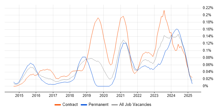 Job vacancy trend for Spark SQL in the City of London