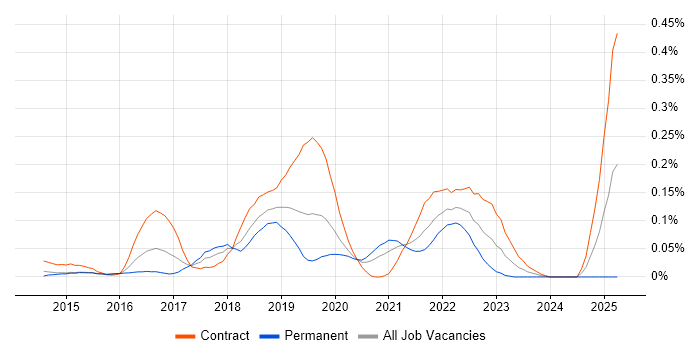 Job vacancy trend for Spark Streaming in the City of London
