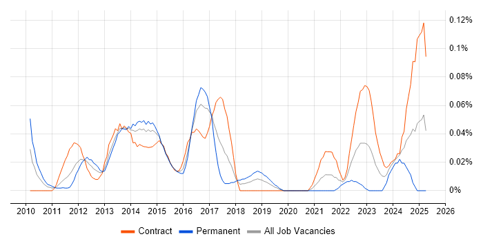 Job vacancy trend for SPARQL in the City of London