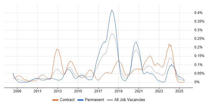 Job vacancy trend for Sparx Enterprise Architect in the City of London
