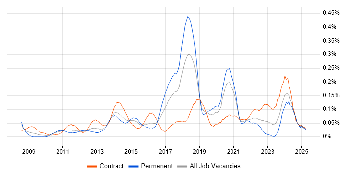 Job vacancy trend for Sparx in the City of London