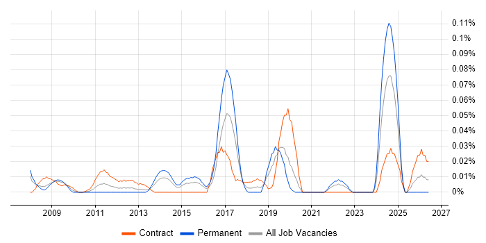 Spatial Analysis job vacancy trend in the City of London