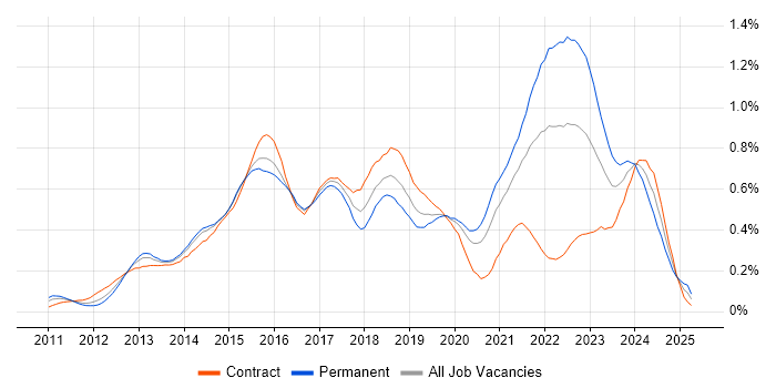 Job vacancy trend for SpecFlow in the City of London