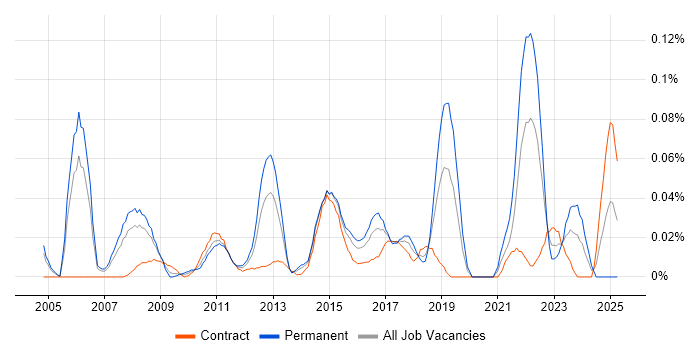 Job vacancy trend for Speech Recognition in the City of London Job vacancy trend for Speech Recognition in the City of London