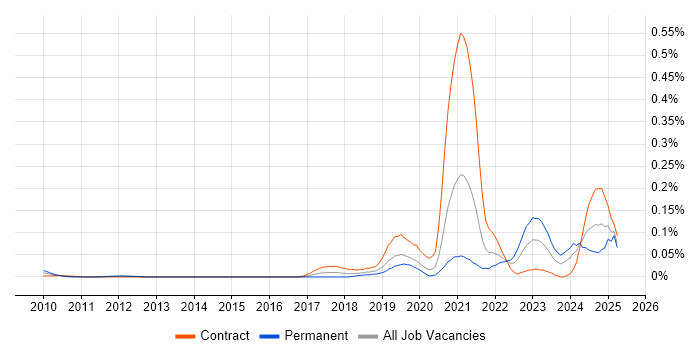 Job vacancy trend for SPFx in the City of London Job vacancy trend for SPFx in the City of London