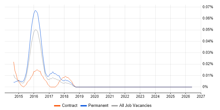 Splunk Administrator job vacancy trend in the City of London