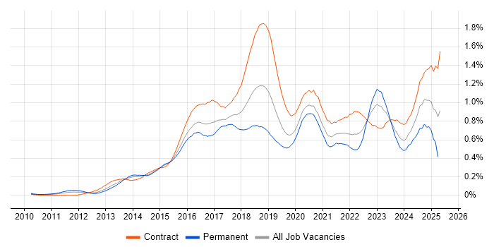 Job vacancy trend for Splunk in the City of London Job vacancy trend for Splunk in the City of London