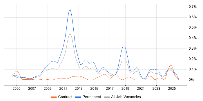 Sports Betting job vacancy trend in the City of London