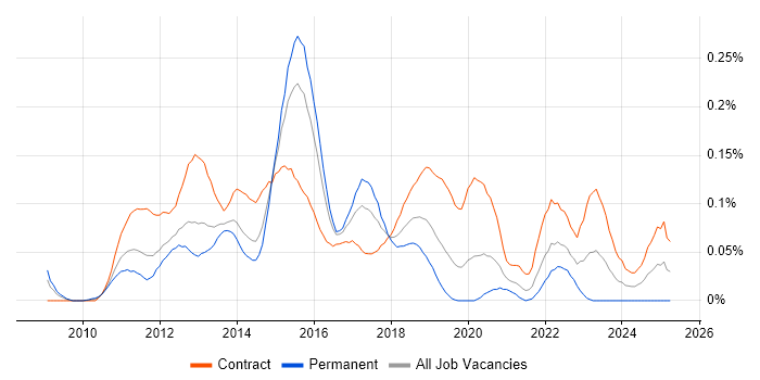 Job vacancy trend for Spotfire in the City of London