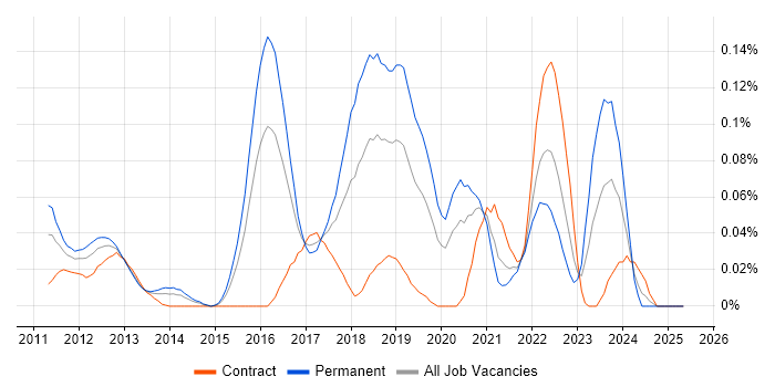 Job vacancy trend for Spotify in the City of London