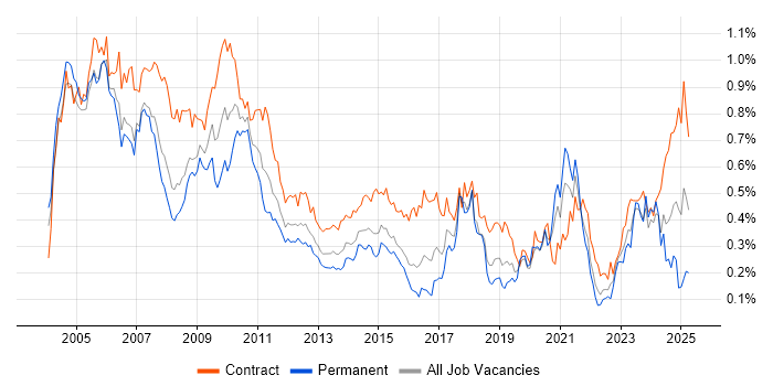 Job vacancy trend for Spreadsheet in the City of London Job vacancy trend for Spreadsheet in the City of London
