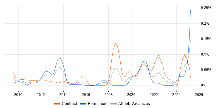 Job vacancy trend for Spring Batch in the City of London