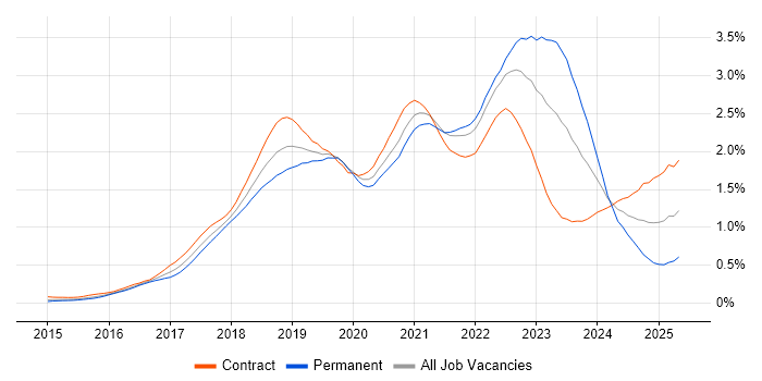 Job vacancy trend for Spring Boot in the City of London Job vacancy trend for Spring Boot in the City of London