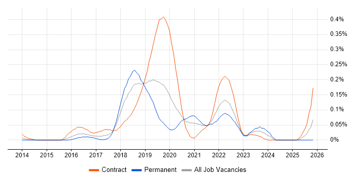 Spring Cloud job vacancy trend in the City of London