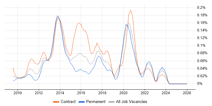 Spring Integration job vacancy trend in the City of London
