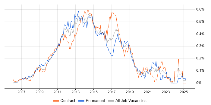 Job vacancy trend for Spring MVC in the City of London Job vacancy trend for Spring MVC in the City of London