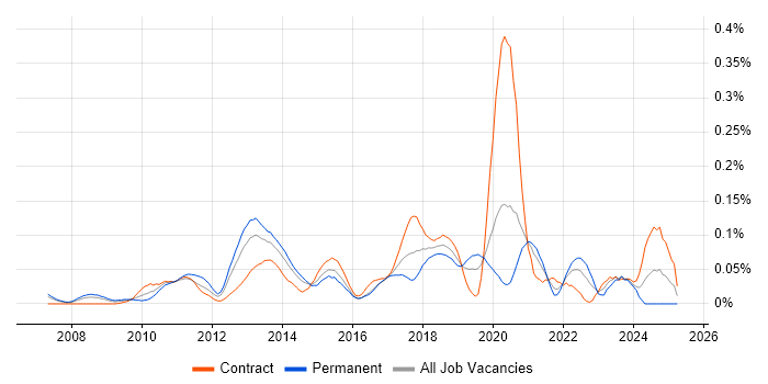 Job vacancy trend for Spring Security in the City of London