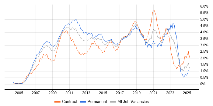 Job vacancy trend for Spring in the City of London Job vacancy trend for Spring in the City of London