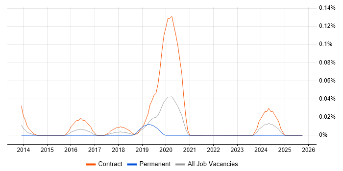 Sprinklr job vacancy trend in the City of London