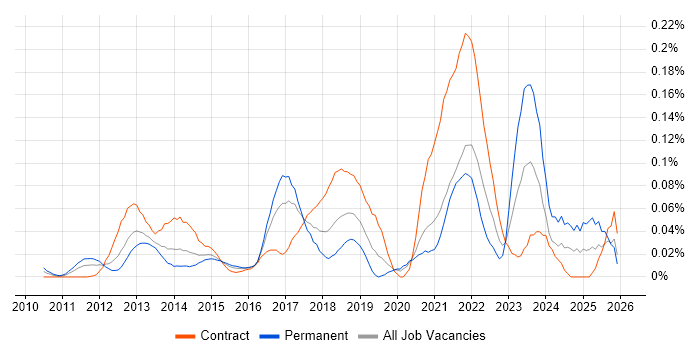 Sprint Backlog job vacancy trend in the City of London